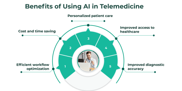 Artificial Intelligence in Telehealth